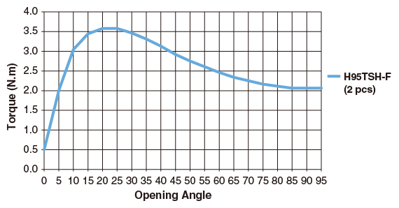 Torque Graph